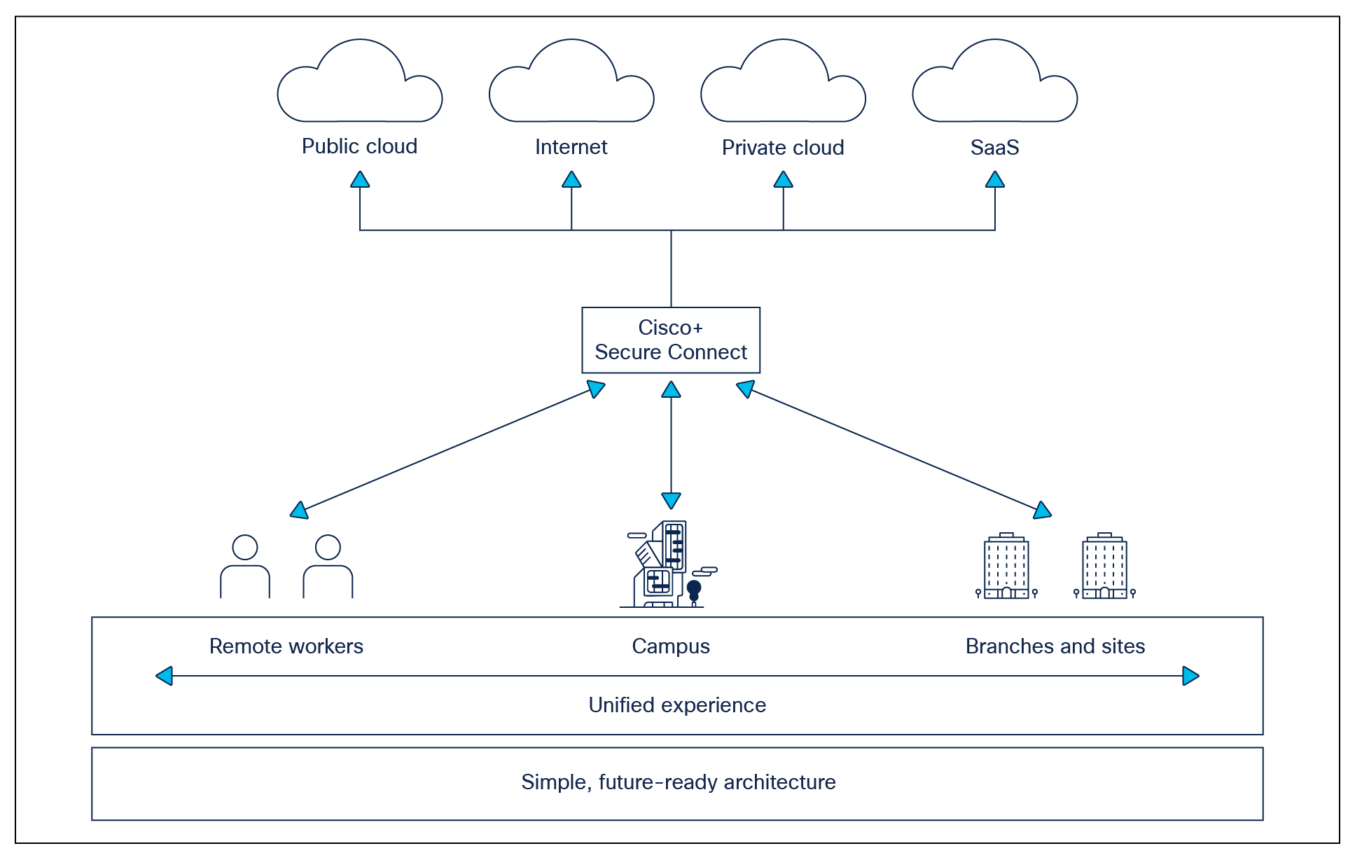 Secure Connect Diagram